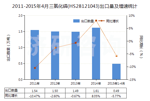 2011-2015年4月三氯化磷(HS28121043)出口量及增速統計